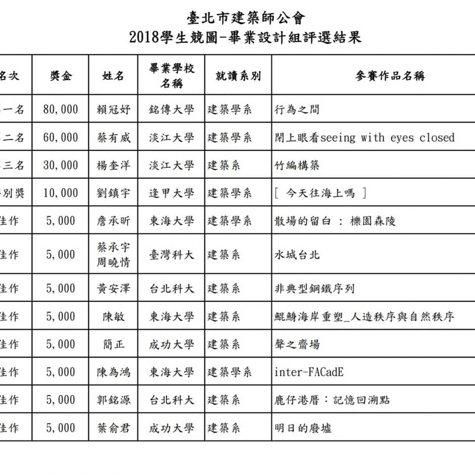 2018.7.31  CONGRATULATIONS!! STUDENT LAI,KUAN-YU,WON TAIPEI CITY ARCHITECTS ASSOCIATION 2018 GRADUATION PROJECT FIRST PRIZE